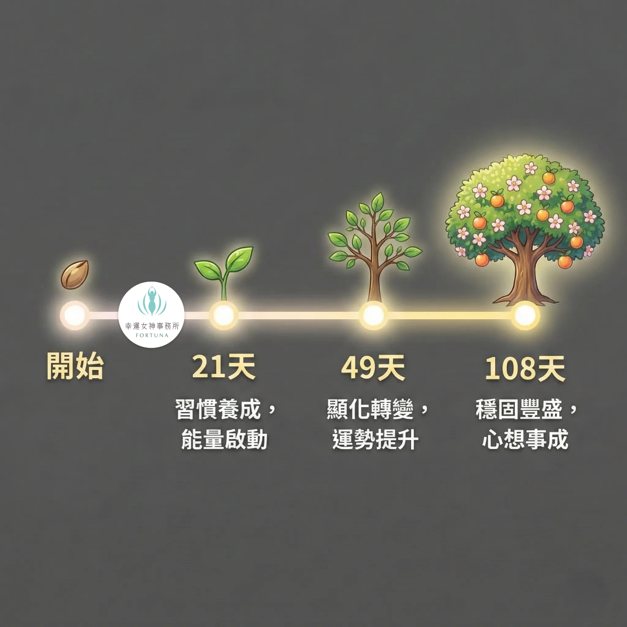 時間軸圖表，展示從「開始」的種子，到「21天」發芽（習慣養成），「49天」成長（顯化轉變），最後「108天」開花結果（穩固豐盛）的過程。